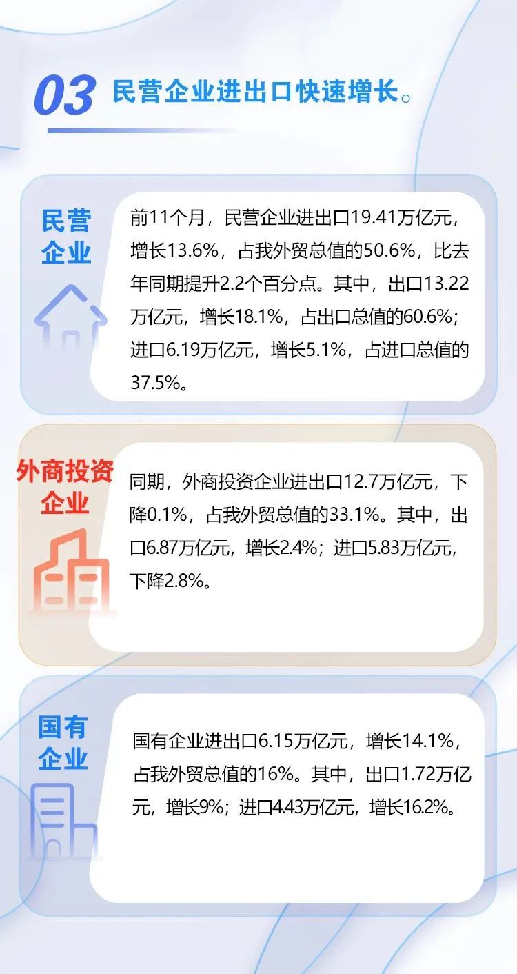 图解 | 今年前11个月我国外贸进出口同比增长8.6%