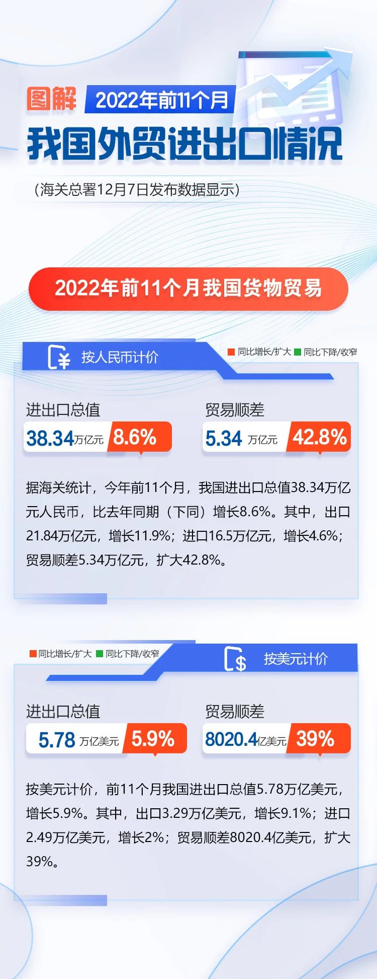 图解 | 今年前11个月我国外贸进出口同比增长8.6%