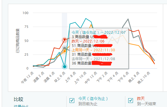 恐怖！亚马逊多类目单量狂跌！卖家：直接没单