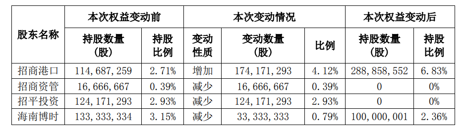 招商港口（001872）受让安通控股（600179）4.12%股份