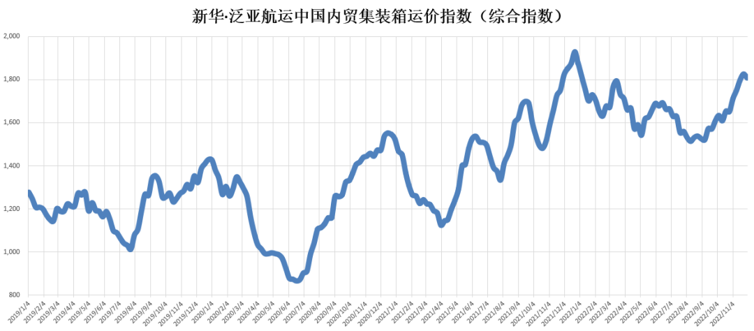 新华·泛亚航运中国内贸集装箱运价指数（XH·PDCI）环比小幅震荡