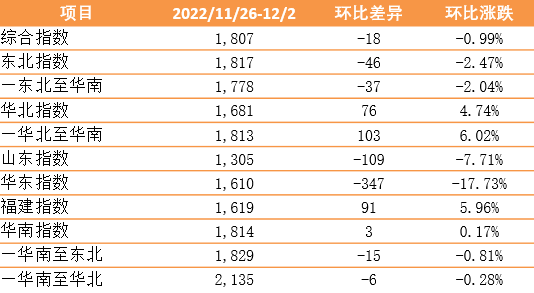 新华·泛亚航运中国内贸集装箱运价指数（XH·PDCI）环比小幅震荡