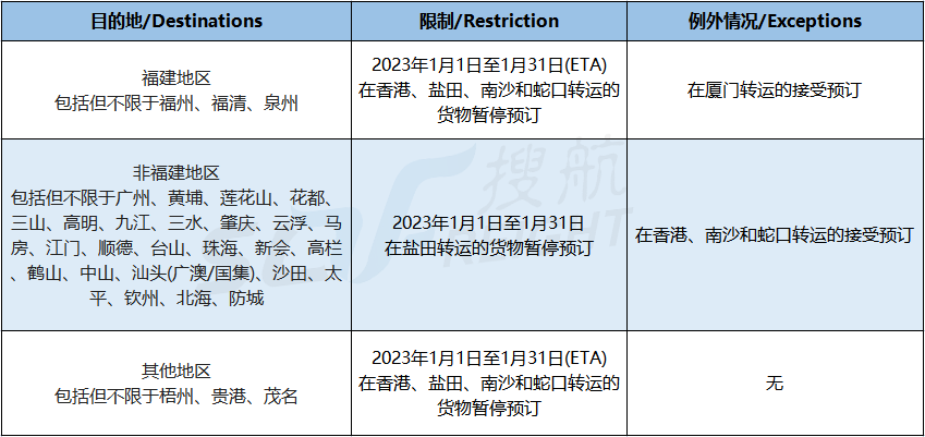 两大船公司宣布：春节前后将暂停接收运往华南地区的货物！