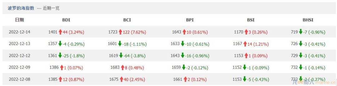 BDI指数涨至一个月新高