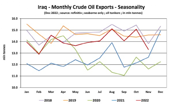 伊拉克今年对欧盟的原油出口量猛增，还将进一步扩大原油出口能力