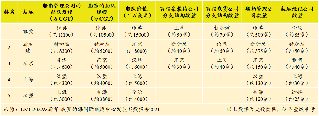 怎么，国际航运中心不要建了？