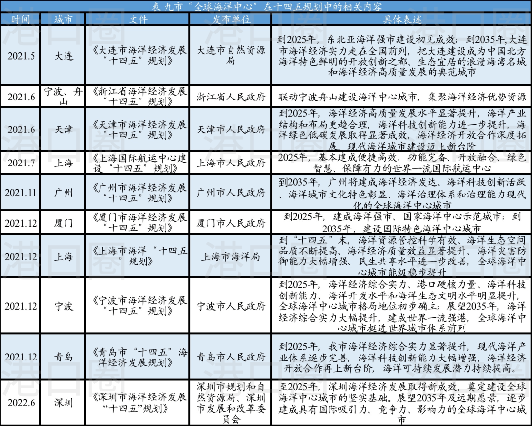 怎么，国际航运中心不要建了？