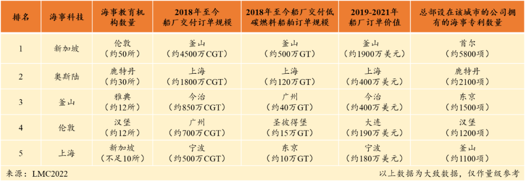 怎么，国际航运中心不要建了？