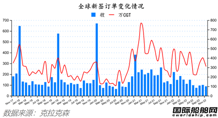 88艘！订单船价能撑多久？最新全球造船业月报出炉