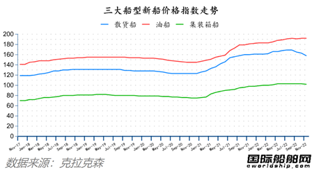 88艘！订单船价能撑多久？最新全球造船业月报出炉