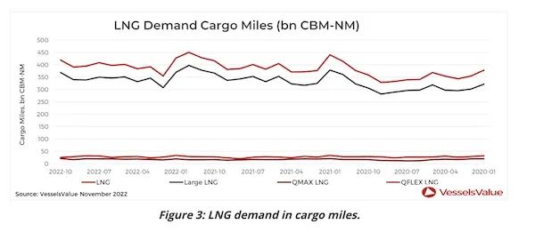 LNG运输市场“水涨船高”