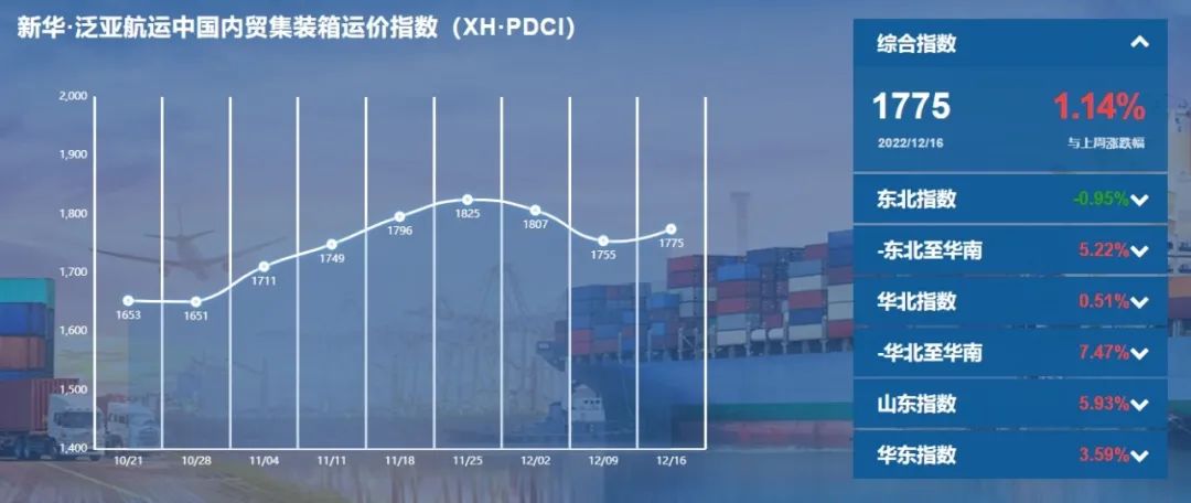 指数环比上涨！新华·泛亚航运中国内贸集装箱运价指数（XH·PDCI）