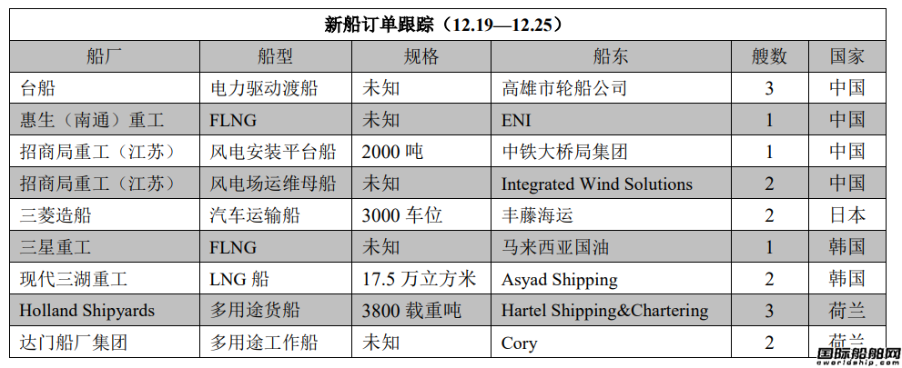 新船订单跟踪（12.19―12.25）