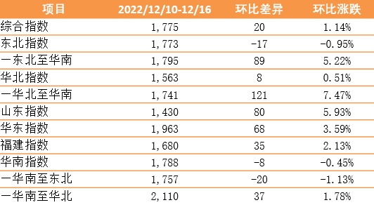 指数环比上涨！新华·泛亚航运中国内贸集装箱运价指数（XH·PDCI）