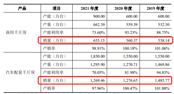 亚马逊类目第一！明年或重投独立站