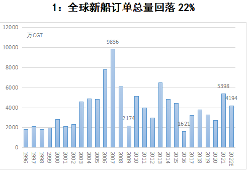 中国船企蝉联年度接单冠军！韩国不服&amp;ldquo;气&amp;rdquo;？