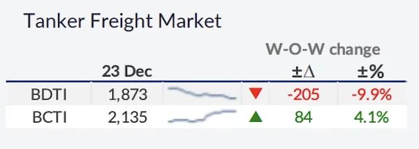 一升一降！油轮和干散货船价格呈现不同走势