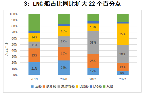 中国船企蝉联年度接单冠军！韩国不服“气”？