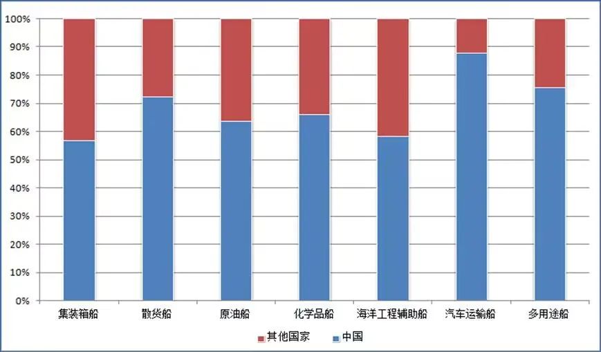 中国船企蝉联年度接单冠军！韩国不服“气”？