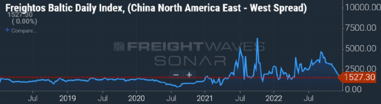 集装箱现货运价恢复至疫情前水平