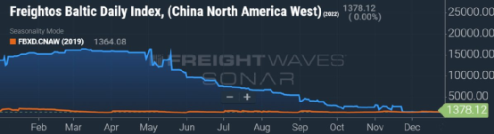 集装箱现货运价恢复至疫情前水平