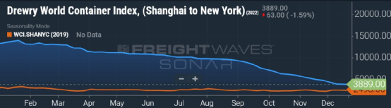 集装箱现货运价恢复至疫情前水平