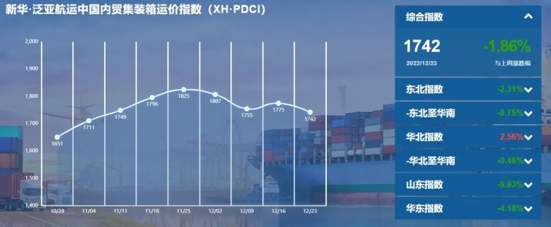 12月30日，新华·泛亚航运中国内贸集装箱运价指数（XH·PDCI）