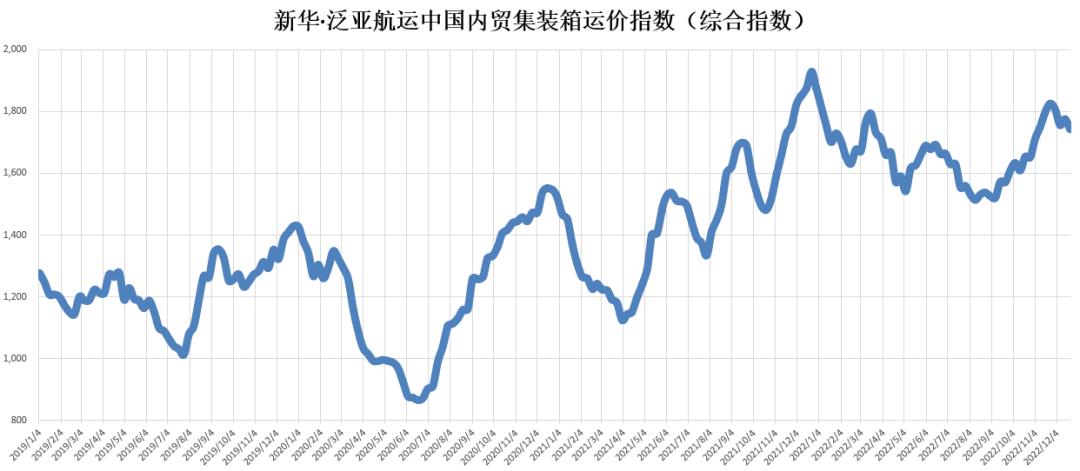 12月30日，新华·泛亚航运中国内贸集装箱运价指数（XH·PDCI）