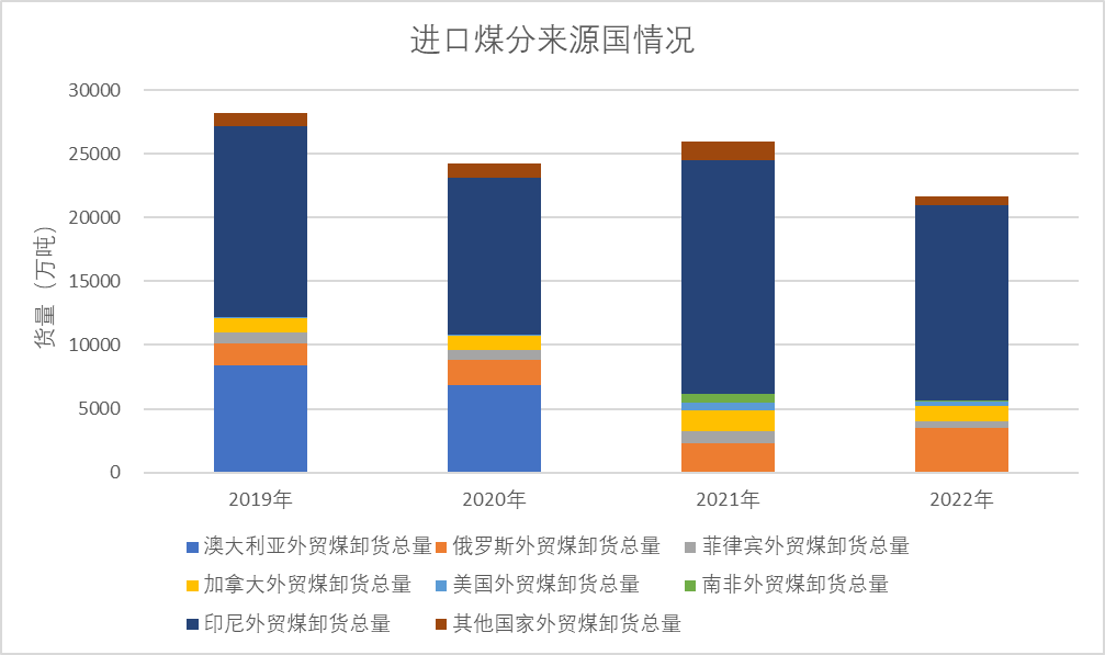 澳煤进口解禁，重塑沿海煤炭运输格局？ 