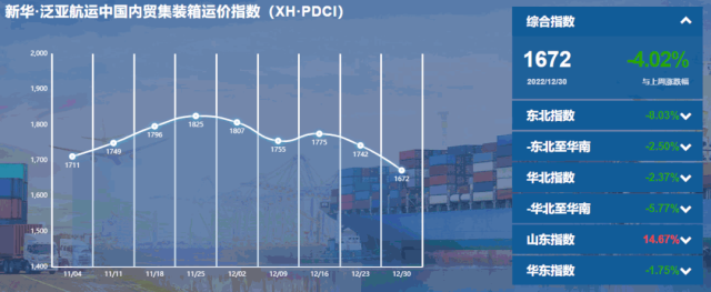 节前小幅回落，新华·泛亚航运中国内贸集装箱运价指数（XH·PDCI）