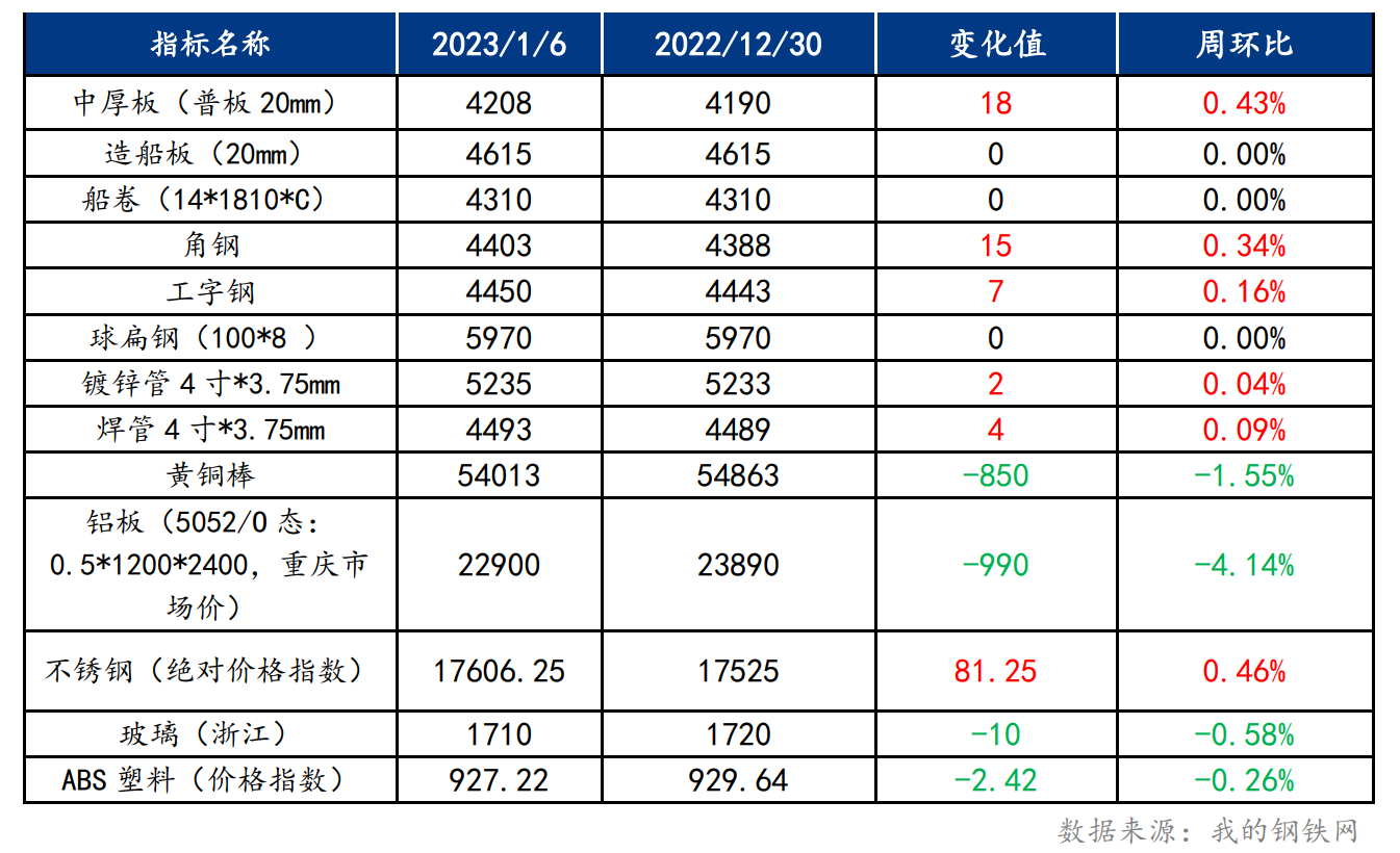 船舶原材料周报（1.2-1.6）