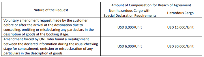 最高3万美金！船公司通知征收违约金，适用于所有航线