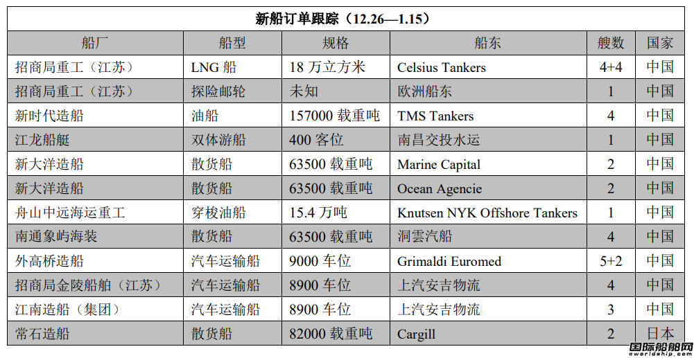 新船订单跟踪（12.26―1.15）