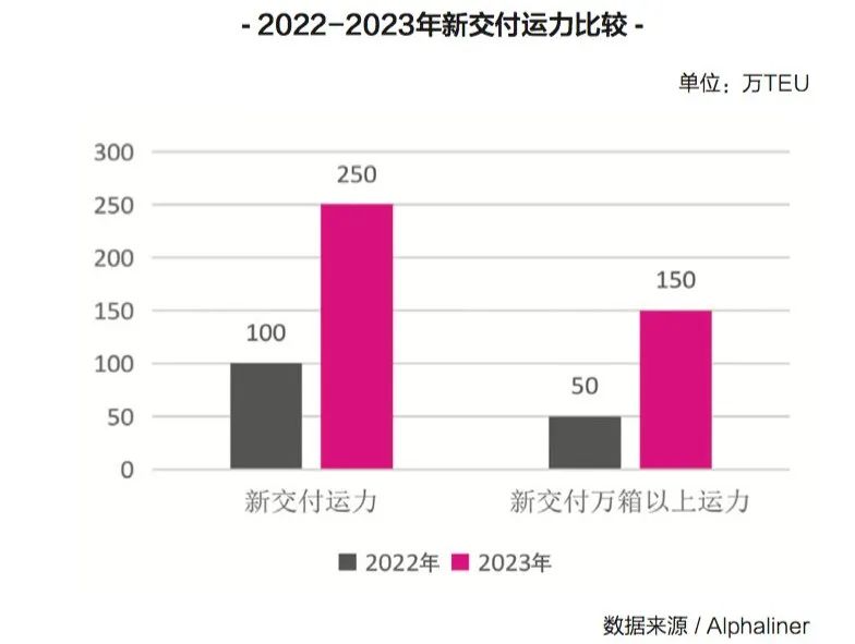 2023年，国际集运市场的最大挑战是什么？