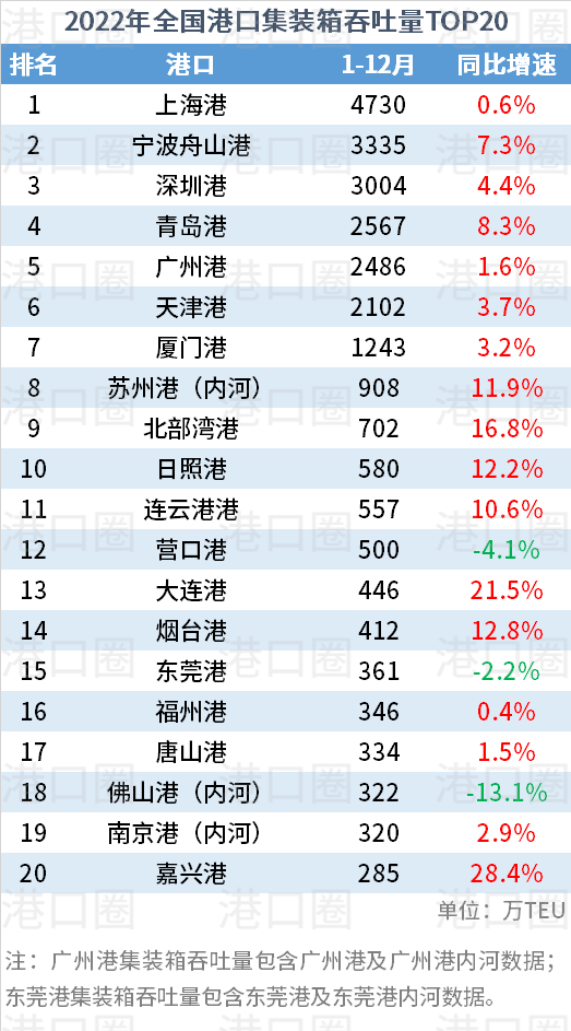 2022年全国港口吞吐量排名出炉：出现新面孔 