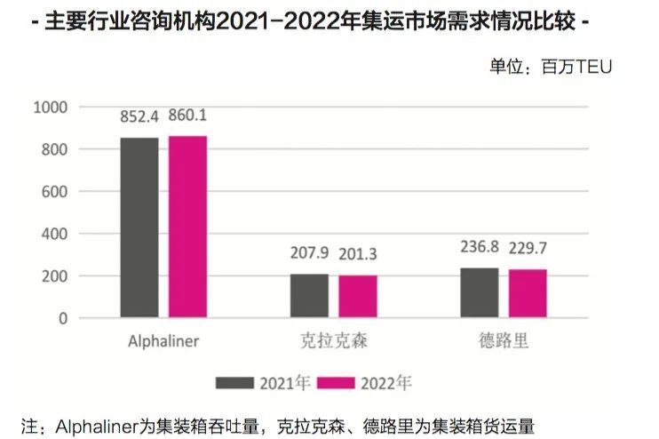 2023年，国际集运市场的最大挑战是什么？