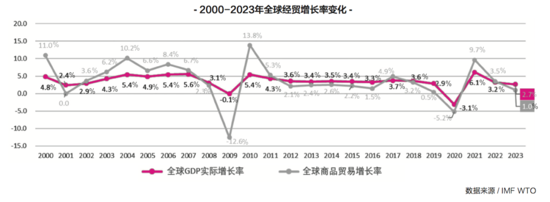 2023年，国际集运市场的最大挑战是什么？