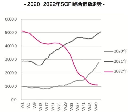 2023年，国际集运市场的最大挑战是什么？