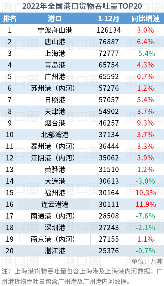 2022年全国港口吞吐量排名出炉：出现新面孔 