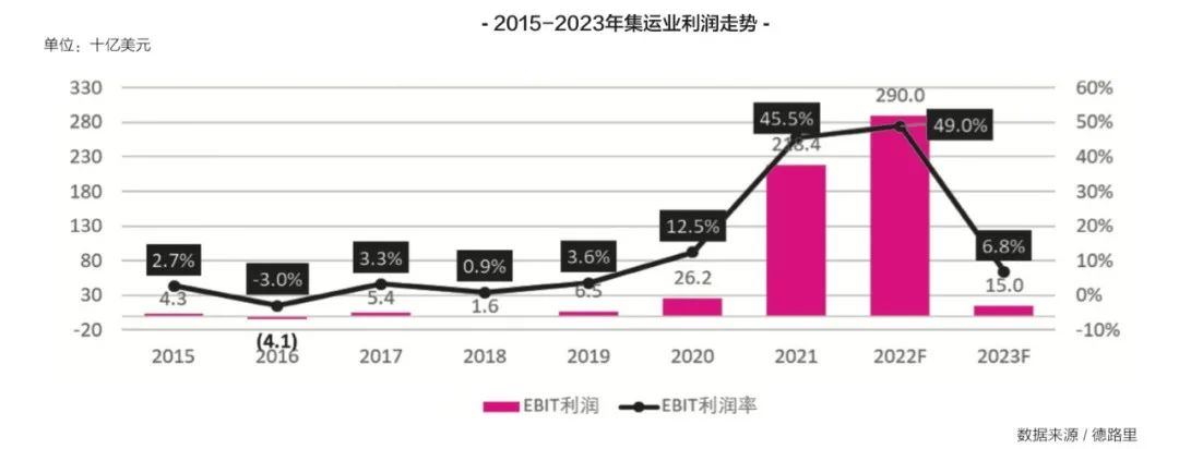 2023年，国际集运市场的最大挑战是什么？