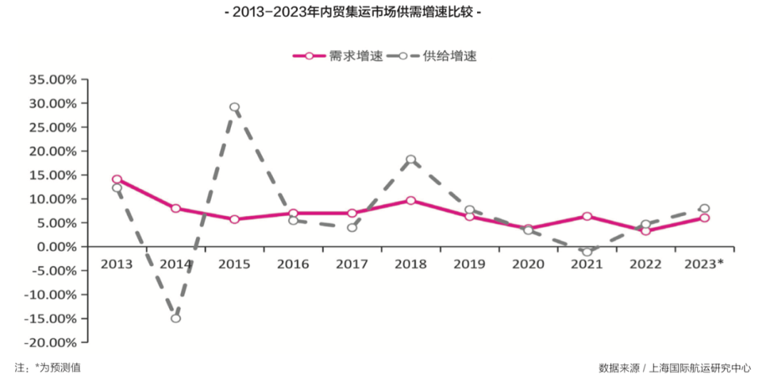 【预测】2023年，内贸集运市场再度面临严峻挑战！