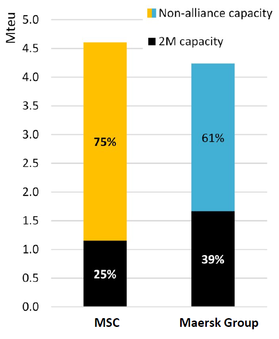 全球集装箱海运联盟的规模到底有多大？2M解散下一步会如何？