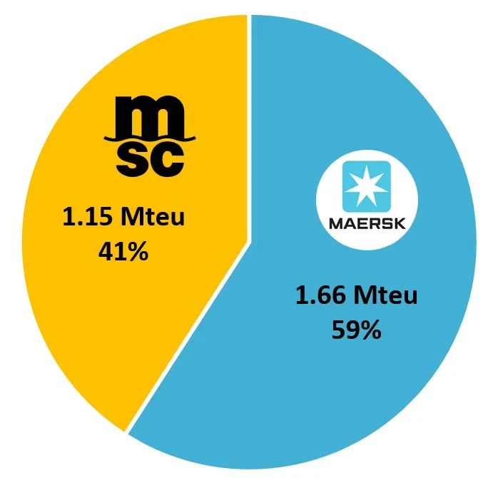 全球集装箱海运联盟的规模到底有多大？2M解散下一步会如何？