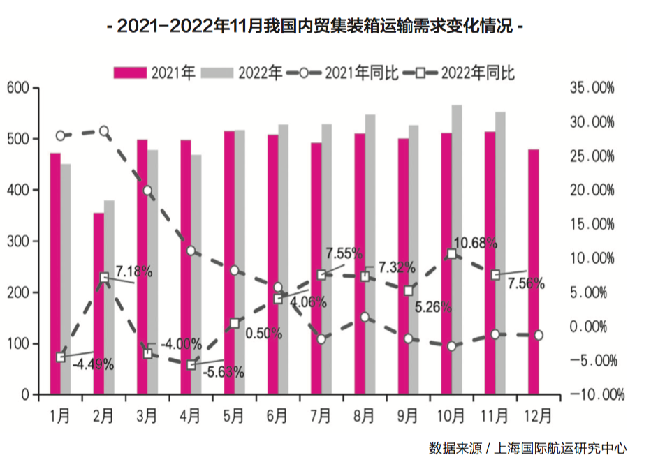 【预测】2023年，内贸集运市场再度面临严峻挑战！