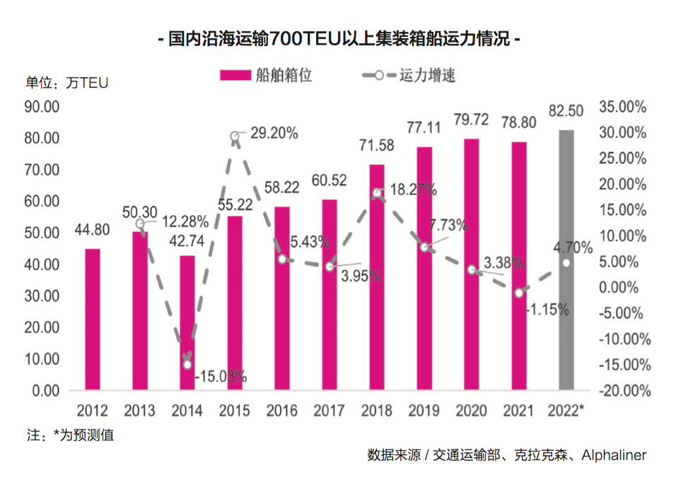 【预测】2023年，内贸集运市场再度面临严峻挑战！