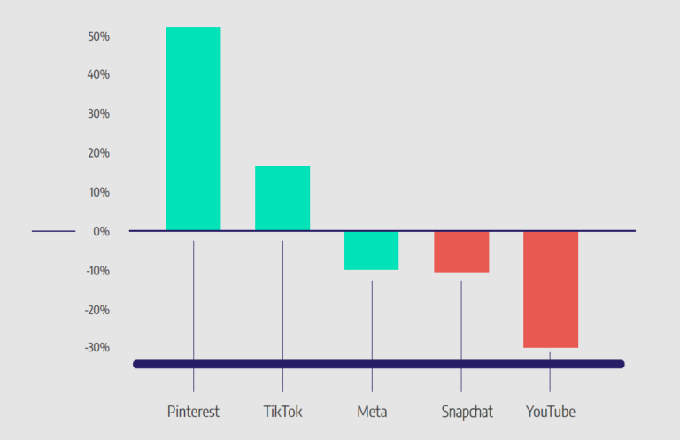 TikTok成本上升！2023年6大电商广告趋势预测