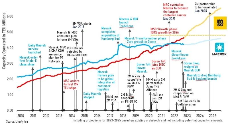 铁了心单打独斗！MSC继续再买一船，两年已买284艘