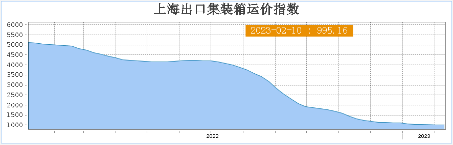 即期运价快速回落，长协运价也会&amp;ldquo;跌跌不休&amp;rdquo;吗？