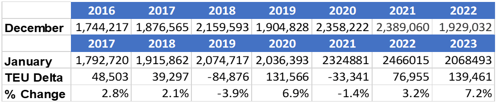 美线要回暖了？美国1月集装箱量回升7.2%，旺季何时到来？