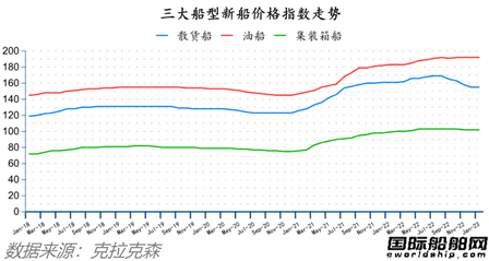 订单大跌开局不利？最新全球造船业月报出炉
